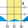 Kaulana Beach tide chart for Wednesday, April 3, 2024