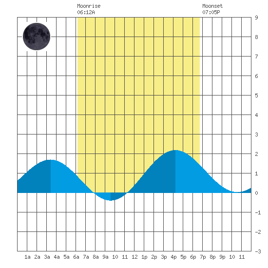 Kaulana Beach tide chart for Monday, April 8, 2024