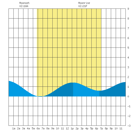 Kaulana Beach tide chart for Friday, May 17, 2024