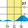 Kaulana Beach tide chart for Monday, May 27, 2024
