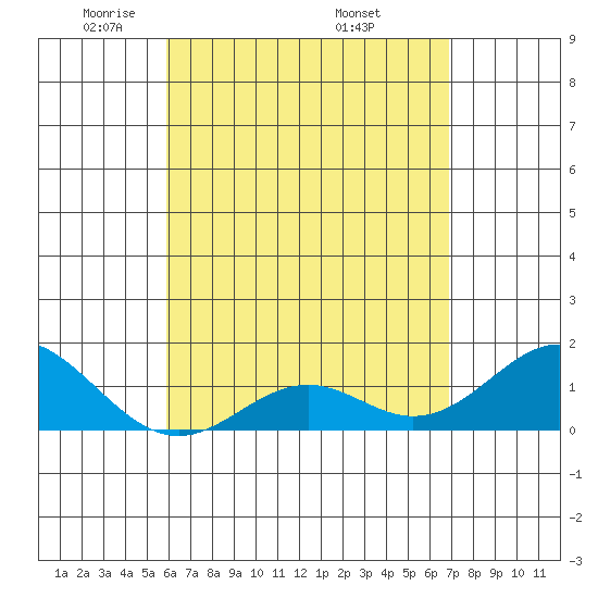 Kaulana Beach tide chart for Thursday, May 2, 2024