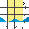 Kaulana Beach tide chart for Thursday, May 2, 2024