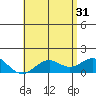 Kaulana Beach tide chart for Friday, May 31, 2024