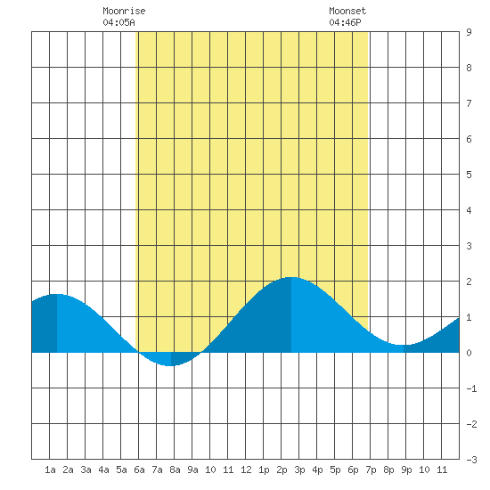 Kaulana Beach tide chart for Sunday, May 5, 2024