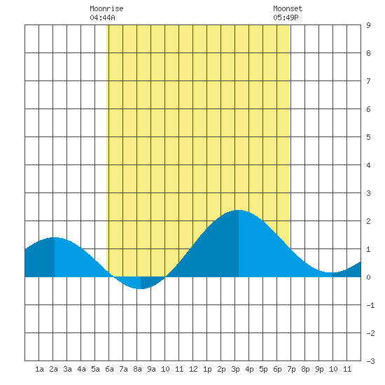 Kaulana Beach tide chart for Monday, May 6, 2024