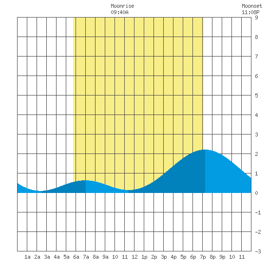 Kaulana Beach tide chart for Monday, June 10, 2024