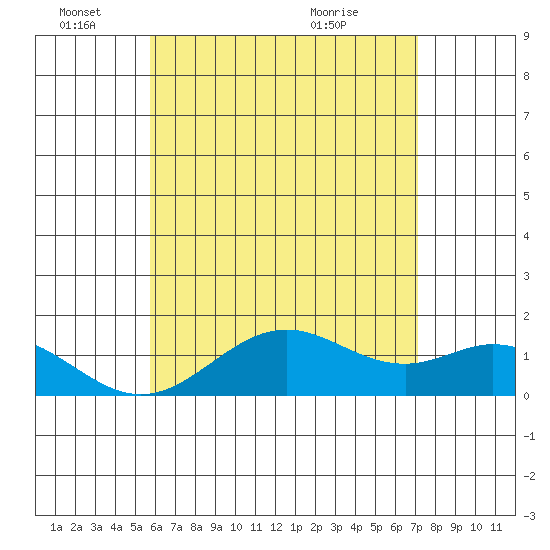 Kaulana Beach tide chart for Saturday, June 15, 2024