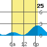 Kaulana Beach tide chart for Tuesday, June 25, 2024