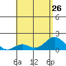 Kaulana Beach tide chart for Wednesday, June 26, 2024