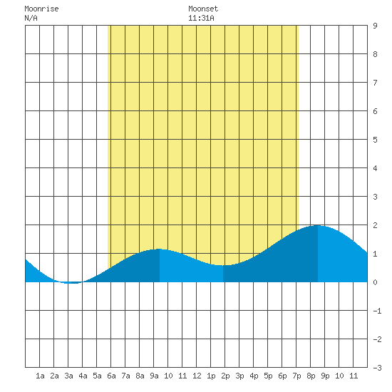 Kaulana Beach tide chart for Thursday, June 27, 2024