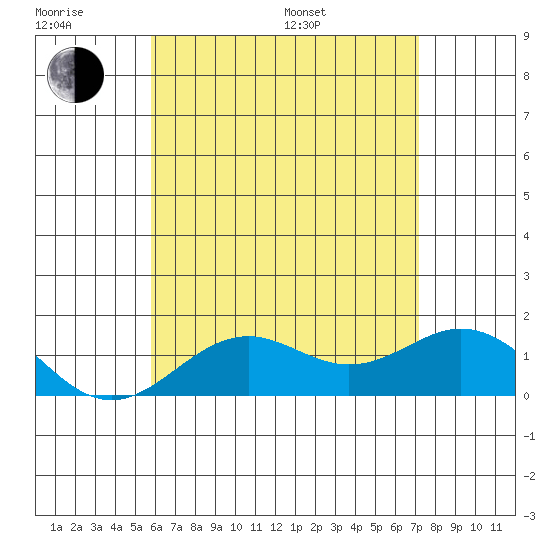 Kaulana Beach tide chart for Friday, June 28, 2024