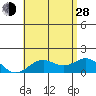 Kaulana Beach tide chart for Friday, June 28, 2024