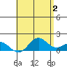 Kaulana Beach tide chart for Sunday, June 2, 2024