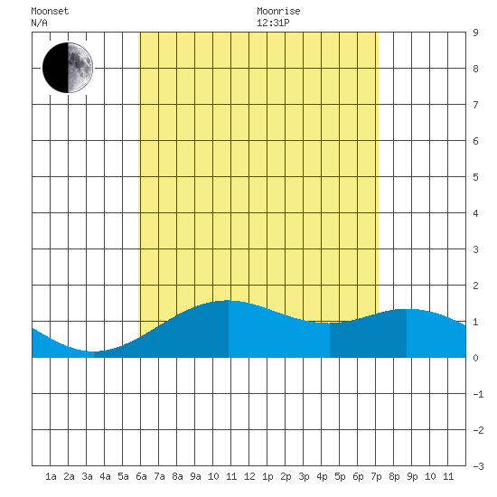 Kaulana Beach tide chart for Saturday, July 13, 2024