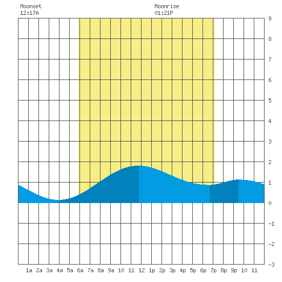Kaulana Beach tide chart for Sunday, July 14, 2024