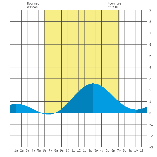 Kaulana Beach tide chart for Thursday, July 18, 2024