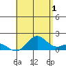 Kaulana Beach tide chart for Monday, July 1, 2024