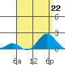 Kaulana Beach tide chart for Monday, July 22, 2024