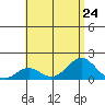 Kaulana Beach tide chart for Wednesday, July 24, 2024