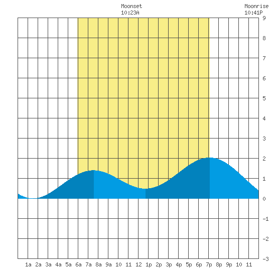 Kaulana Beach tide chart for Thursday, July 25, 2024