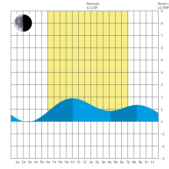Kaulana Beach tide chart for Saturday, July 27, 2024