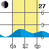 Kaulana Beach tide chart for Saturday, July 27, 2024