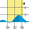 Kaulana Beach tide chart for Thursday, July 4, 2024