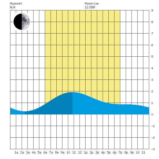 Kaulana Beach tide chart for Monday, August 12, 2024