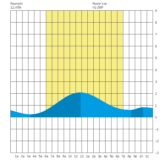 Kaulana Beach tide chart for Tuesday, August 13, 2024