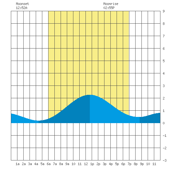 Kaulana Beach tide chart for Wednesday, August 14, 2024