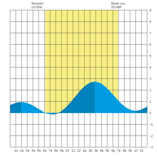 Kaulana Beach tide chart for Saturday, August 17, 2024
