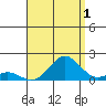 Kaulana Beach tide chart for Thursday, August 1, 2024