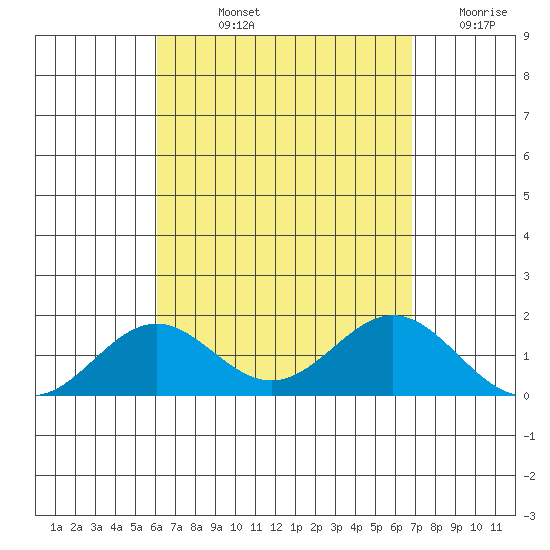 Kaulana Beach tide chart for Thursday, August 22, 2024