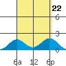 Kaulana Beach tide chart for Thursday, August 22, 2024