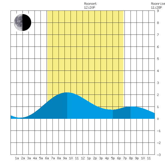 Kaulana Beach tide chart for Sunday, August 25, 2024