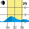 Kaulana Beach tide chart for Sunday, August 25, 2024