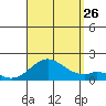 Kaulana Beach tide chart for Monday, August 26, 2024