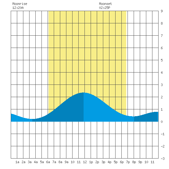 Kaulana Beach tide chart for Tuesday, August 27, 2024