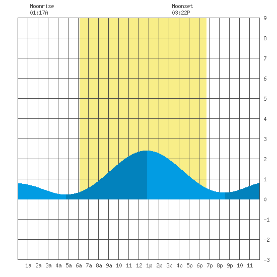 Kaulana Beach tide chart for Wednesday, August 28, 2024