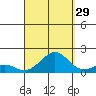Kaulana Beach tide chart for Thursday, August 29, 2024