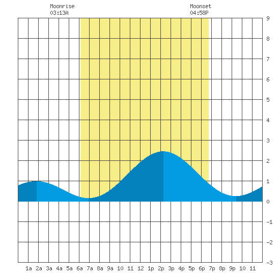 Kaulana Beach tide chart for Friday, August 30, 2024