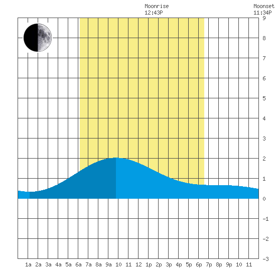 Kaulana Beach tide chart for Tuesday, September 10, 2024