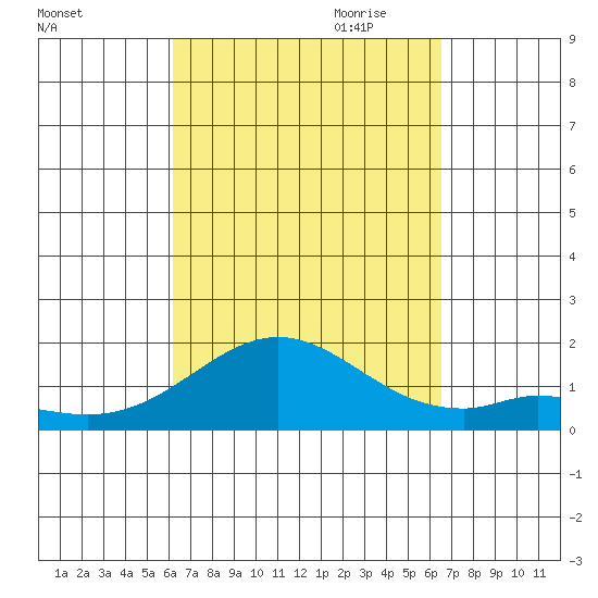 Kaulana Beach tide chart for Wednesday, September 11, 2024