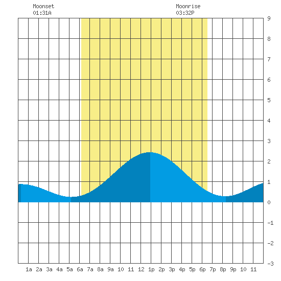 Kaulana Beach tide chart for Friday, September 13, 2024