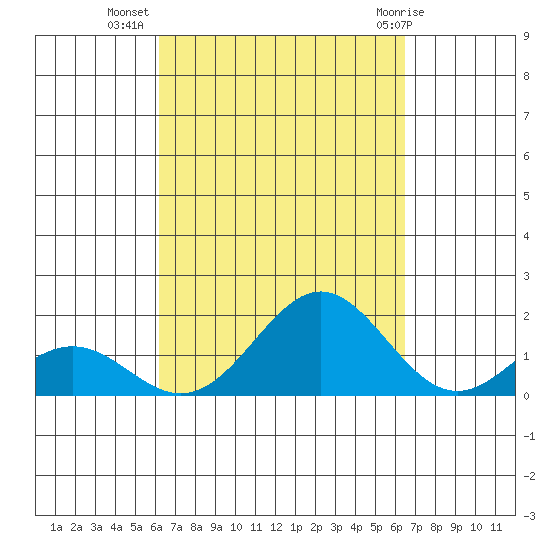 Kaulana Beach tide chart for Sunday, September 15, 2024
