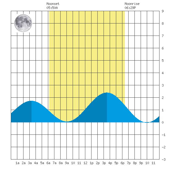 Kaulana Beach tide chart for Tuesday, September 17, 2024