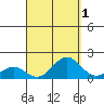 Kaulana Beach tide chart for Sunday, September 1, 2024
