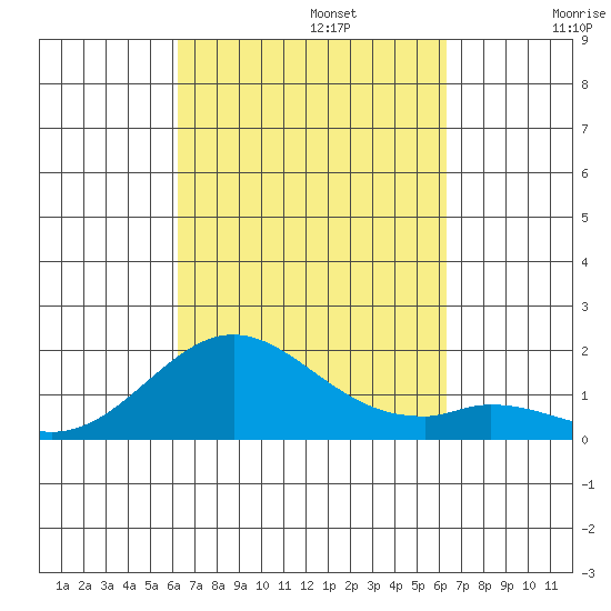 Kaulana Beach tide chart for Monday, September 23, 2024