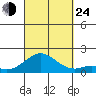 Kaulana Beach tide chart for Tuesday, September 24, 2024