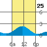 Kaulana Beach tide chart for Wednesday, September 25, 2024